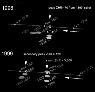 Path of Earth among 1998 and 1999 dust trails