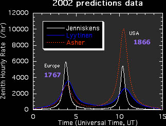 Graph shows various 2002 Leonid storm predictions