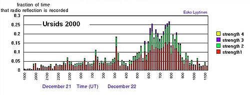 Total meteor activity during Ursid outburst