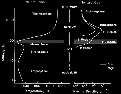 Atmosphere structure
