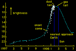 The comet's increase in brightness on approach to the Sun