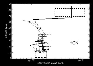 Graph of HCN abundance variation with altitude