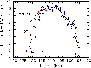 Graph showing brightness of meteor at different altitudes