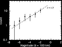 Distribution of meteor magnitudes