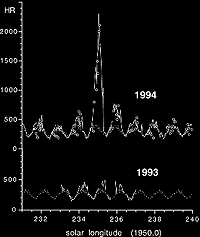 Graph showing activity during 1994 return
