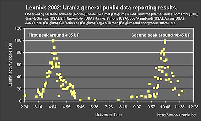zhr graph Urania