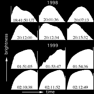 Representative meteor light curves
