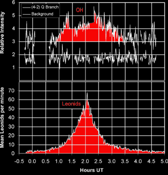 Graph showing the intensity of OH airglow (top) and meteor activity (below)