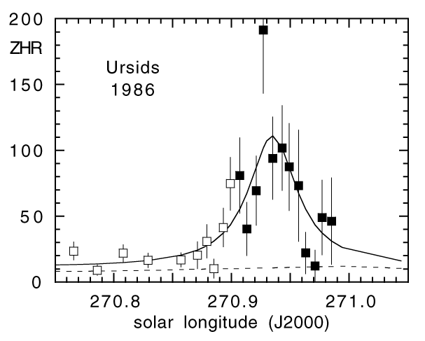 1986 Ursid outburst