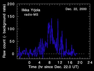 Radio meteor reflections measured by Yrjola