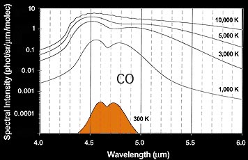 Model spectrum for warm CO emission
