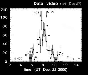Ursid meteor passes M44